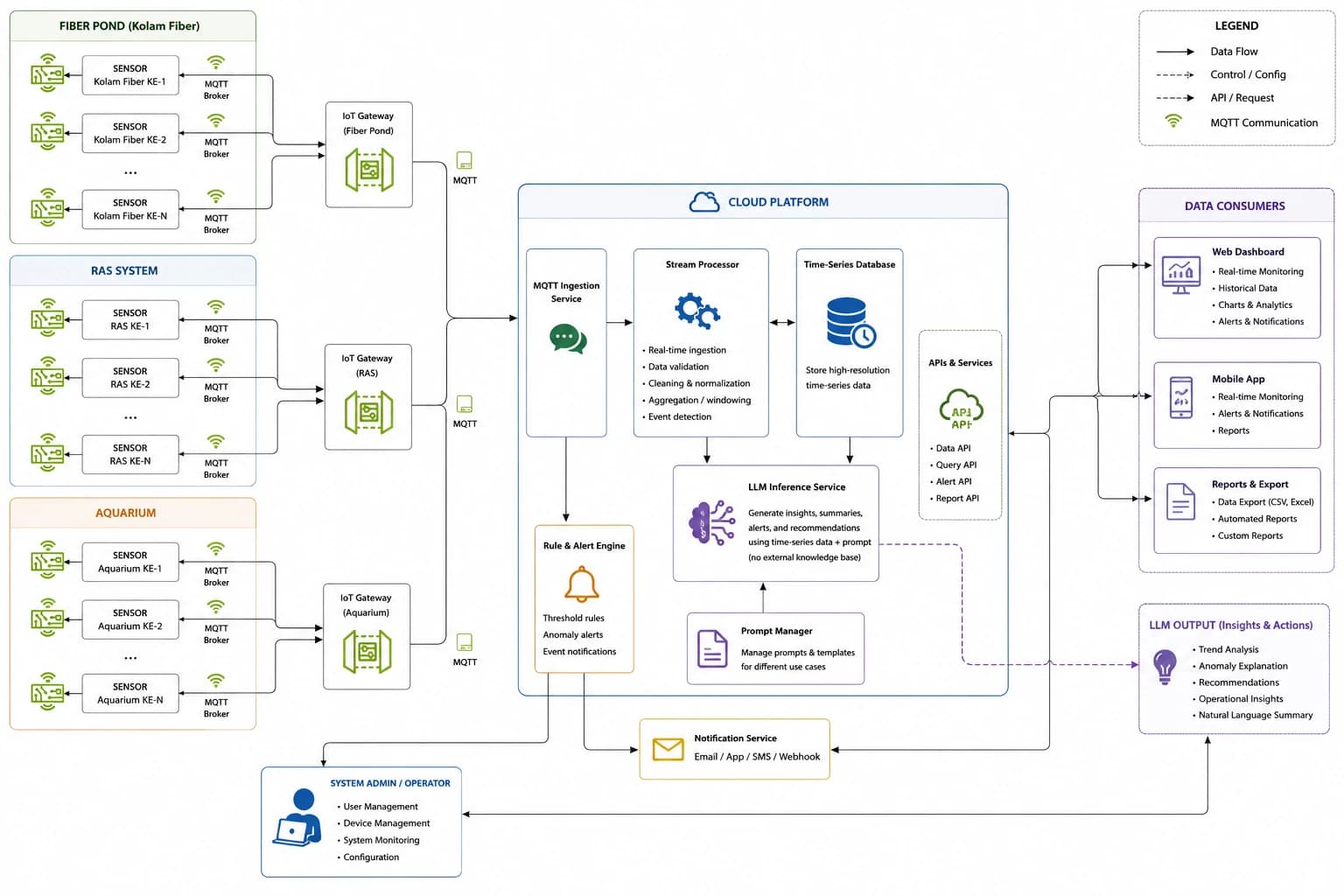 BluesandAI system architecture — sensors, IoT gateways, cloud platform, LLM inference, and data consumers
